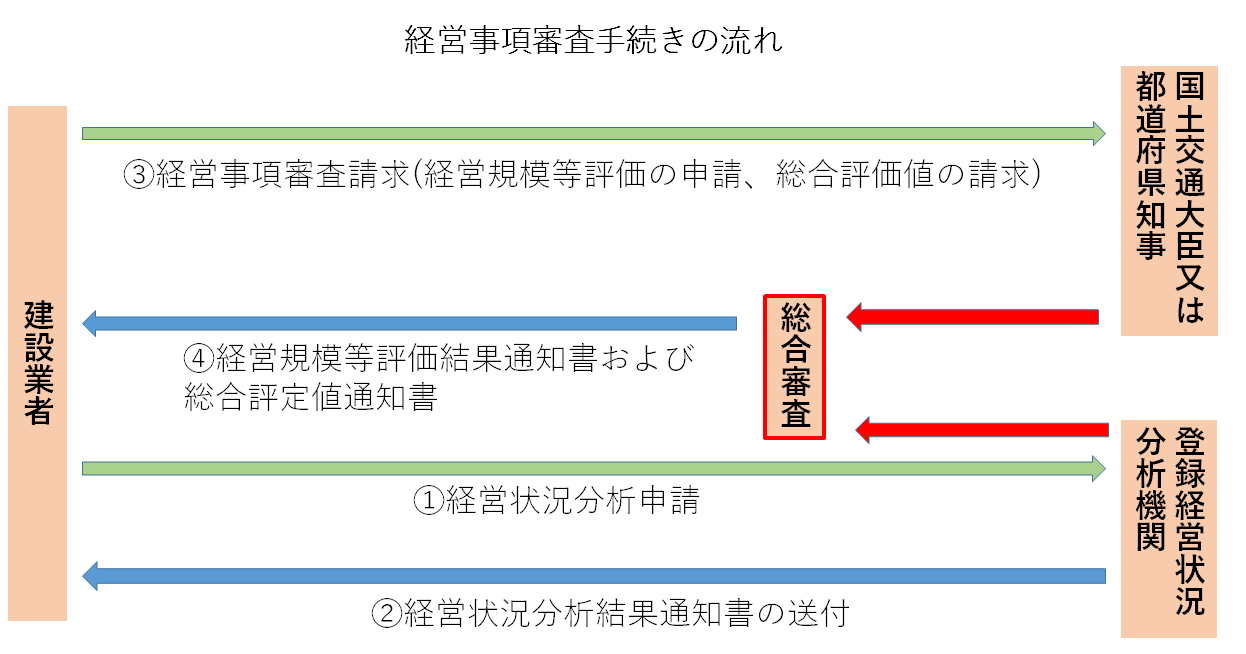 公共工事の入札から受注の流れ | 行政書士安藤事務所